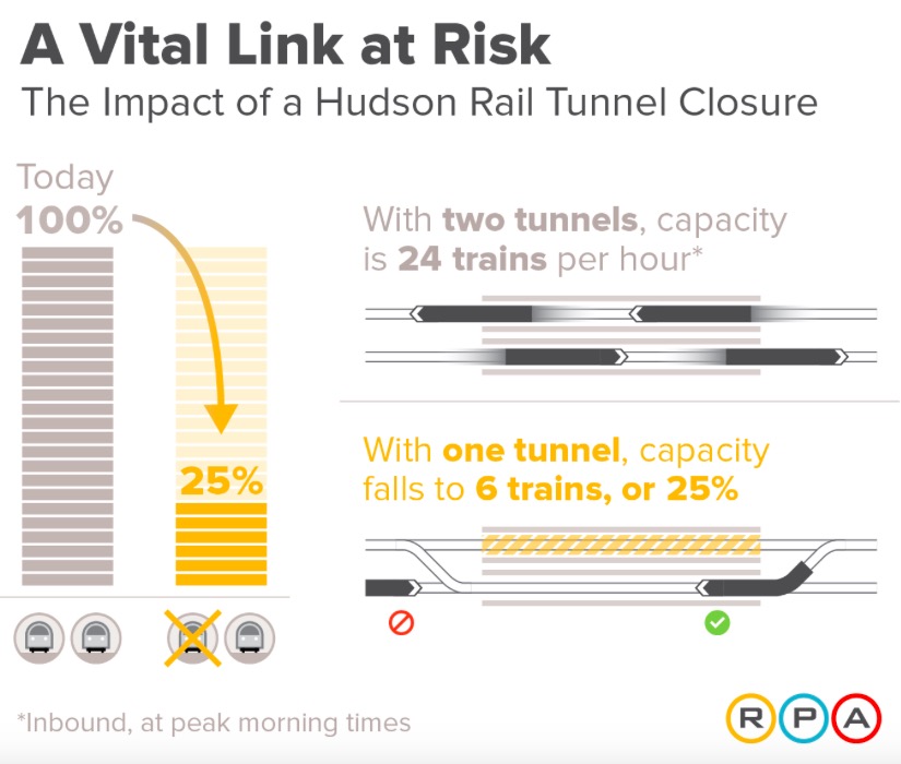 RPA what happens when one Hudson Tunnel Fails